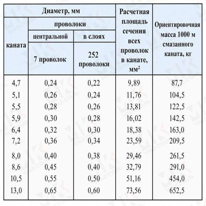 Канат стальной 5.9 мм ГОСТ 3068-88 в Алматы