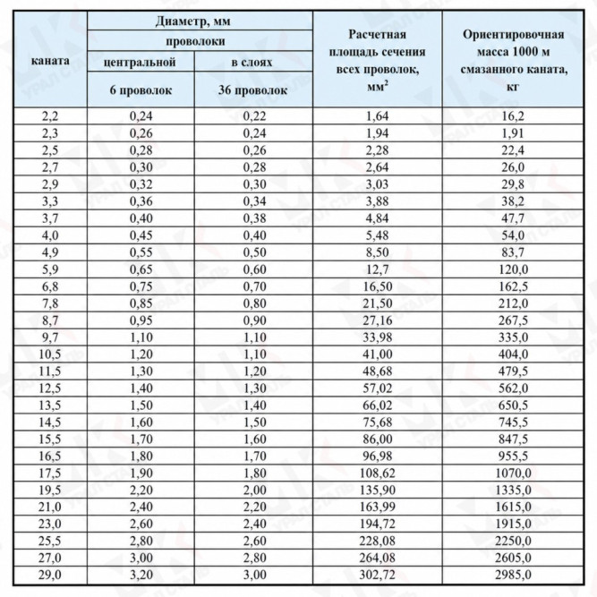 Трос для тали 5.9 мм ГОСТ 3069-80 в Алматы
