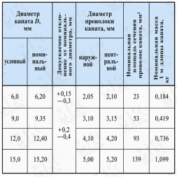 Канат стальной 6 мм ГОСТ 13840-68