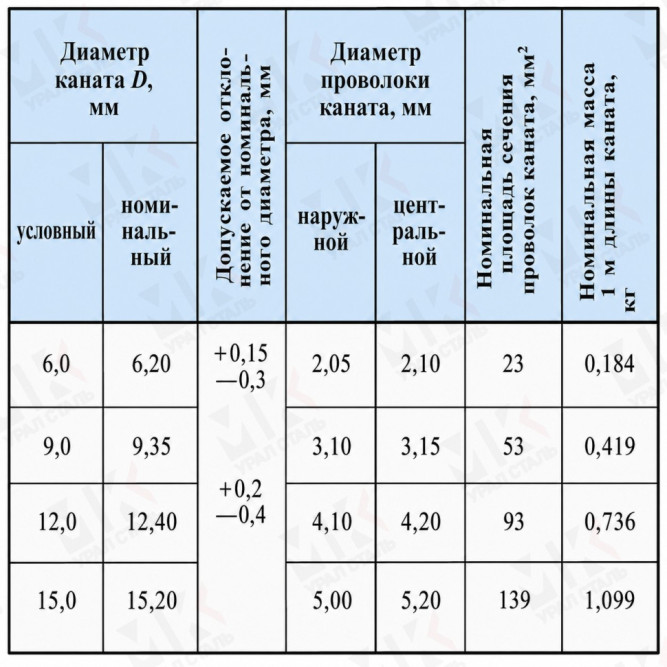 Канат стальной 6 мм ГОСТ 13840-68 в Алматы