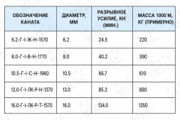 Грозозащитный трос 11 мм ТУ 14-173-035-2010