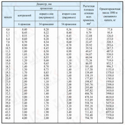 Канат стальной 4.6 мм ГОСТ 3077-80
