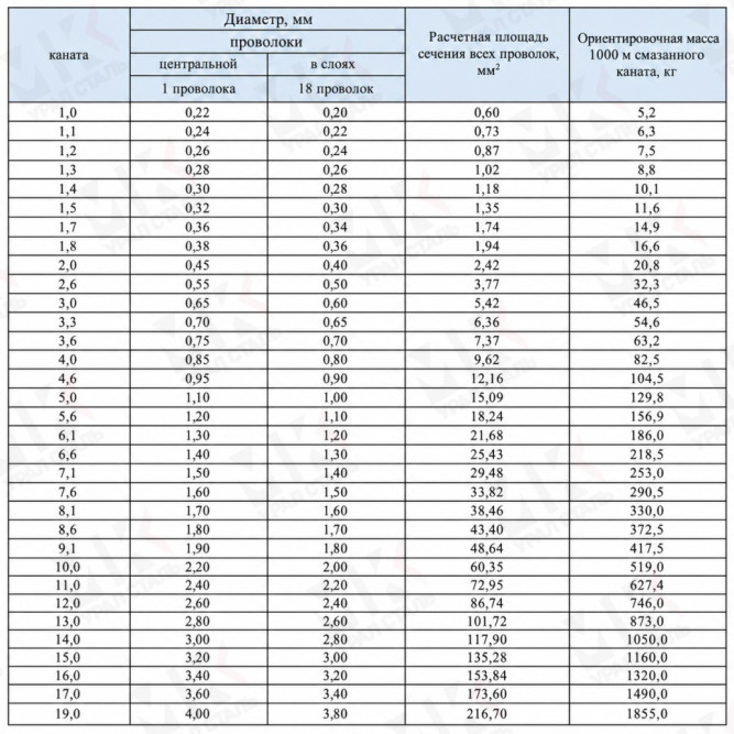 Канат стальной 10 мм ГОСТ 3063-80 в Алматы