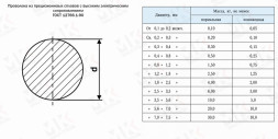 Проволока нихромовая 1.8 мм Х15Н60 ГОСТ 12766.1-90