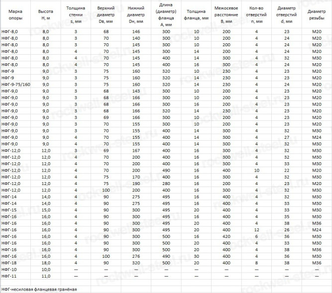 Опора ТАНС.12.125.200 (НФГ-10,0(100)-05-ц) в Владивостоке