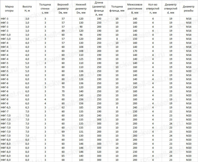 Опора ТАНС.12.125.200 (НФГ-10,0(100)-05-ц) в Владивостоке