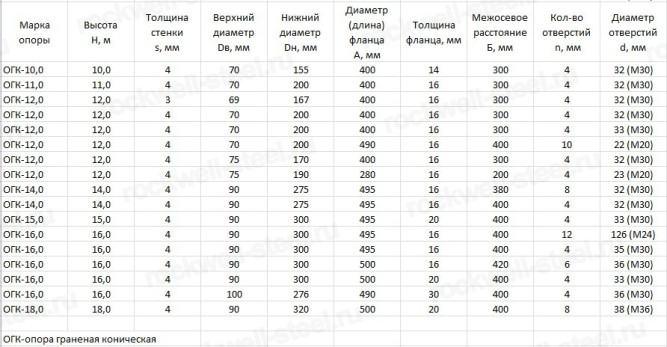 Опора ОГК-12 в Владивостоке