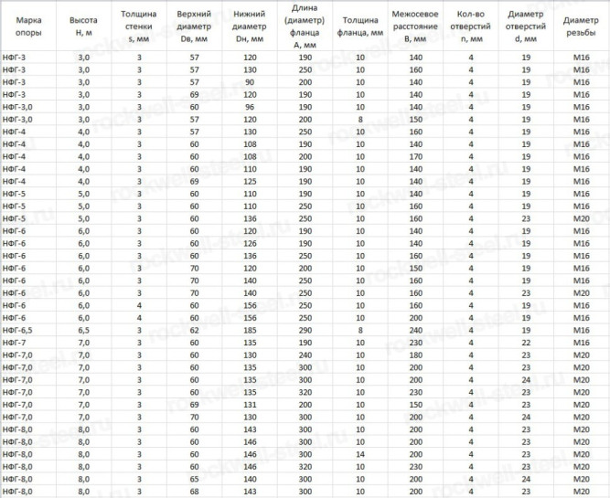 Опора НФГ-7-05-ц в Владивостоке