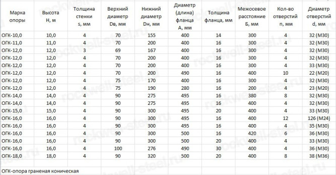 Опора ОГК-4 в Владивостоке