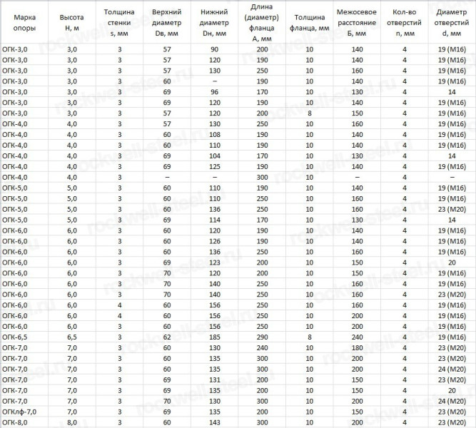 Опора ОГК-4-ц в Владивостоке