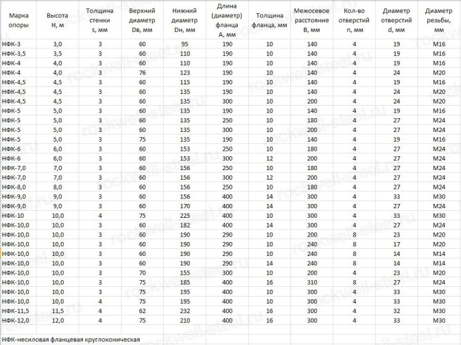 Опора НФК-7-02-ц в Владивостоке