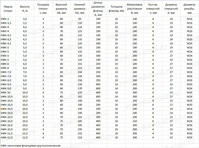 Опора ТАНС.12.050.000 (НФК-5,0-02-ц) в Владивостоке