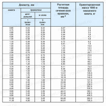 Канат стальной 0.75 мм ГОСТ 3062-80
