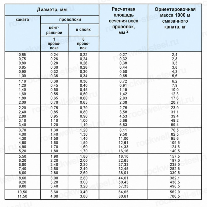Канат стальной 1.4 мм ГОСТ 3062-80 в Владивостоке