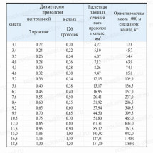 Канат стальной 10,5 мм ГОСТ 3067-88