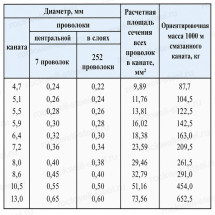Канат стальной 10,5 мм ГОСТ 3068-88