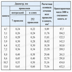 Канат стальной 10,5 мм ГОСТ 3068-88