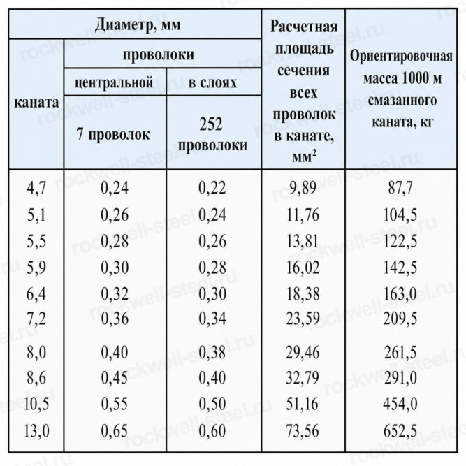 Канат стальной 10,5 мм ГОСТ 3068-88 в Владивостоке
