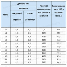 Канат стальной 11,5 мм ГОСТ 3071-88