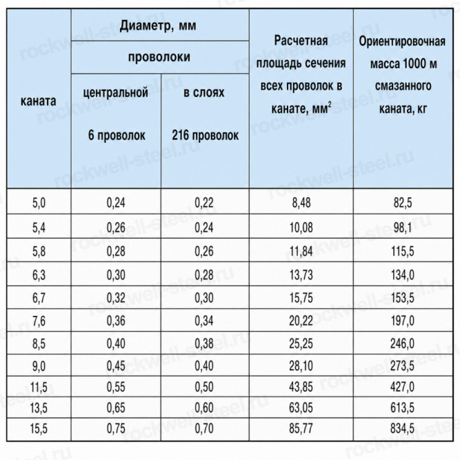 Канат стальной 11,5 мм ГОСТ 3071-88 в Владивостоке