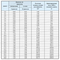 Канат стальной 12,5 мм ГОСТ 3069-80