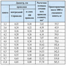 Канат стальной 13 мм ГОСТ 3070-88