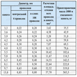 Канат стальной 13 мм ГОСТ 3070-88