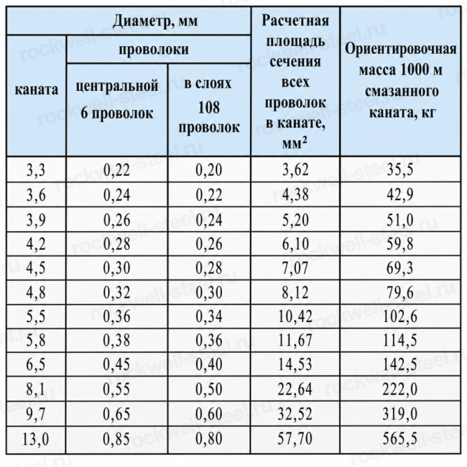 Канат стальной 13 мм ГОСТ 3070-88 в Владивостоке