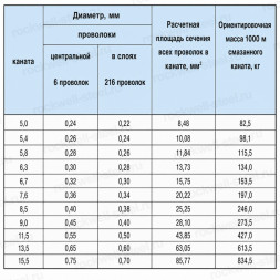 Канат стальной 15,5 мм ГОСТ 3071-88