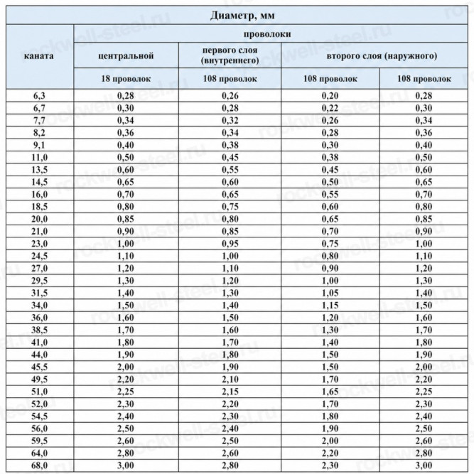Канат стальной 16 мм ГОСТ 3088-80 в Владивостоке