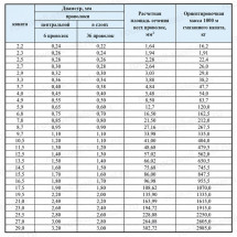 Канат стальной 16,5 мм ГОСТ 3069-80