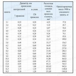 Канат стальной 18,5 мм ГОСТ 3067-88