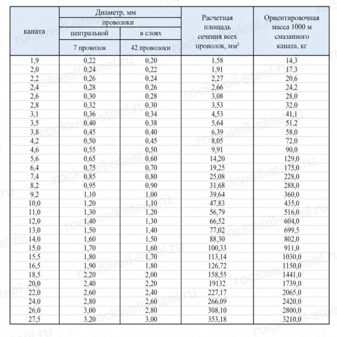 Канат стальной 2 мм ГОСТ 3066-80 в Владивостоке