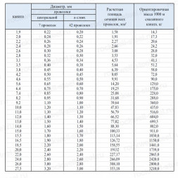 Канат стальной 2,2 мм ГОСТ 3066-80