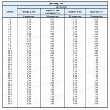 Канат стальной 21 мм ГОСТ 2688-80