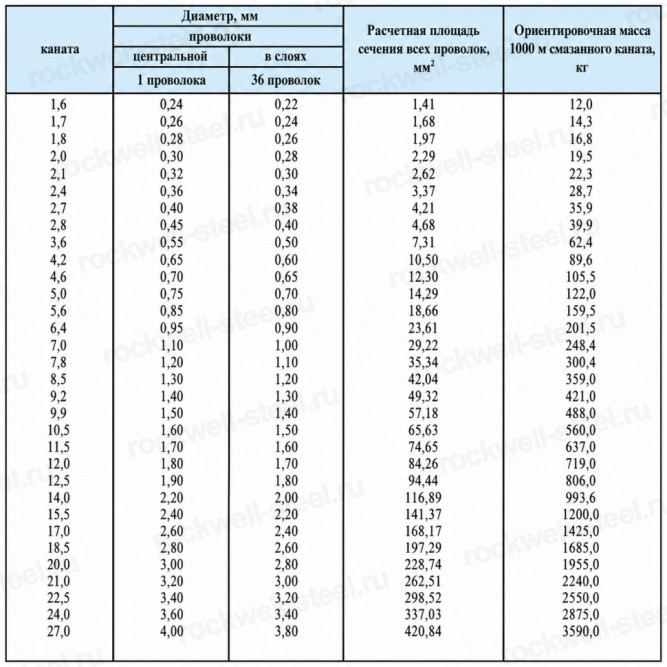 Канат стальной 21 мм ГОСТ 3064-80 в Владивостоке