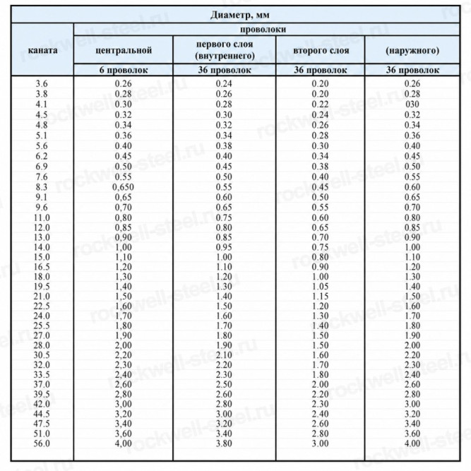Канат стальной 22,5 мм ГОСТ 2688-80 в Владивостоке