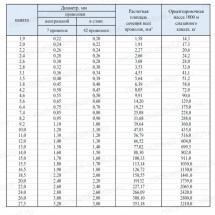 Канат стальной 24 мм ГОСТ 3066-80