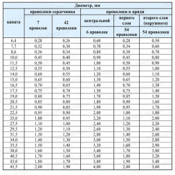 Канат стальной 25 мм ГОСТ 3081-80