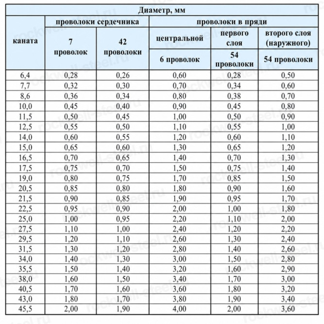 Канат стальной 25 мм ГОСТ 3081-80 в Владивостоке