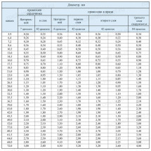 Канат стальной 26.5 мм ГОСТ 7669-80