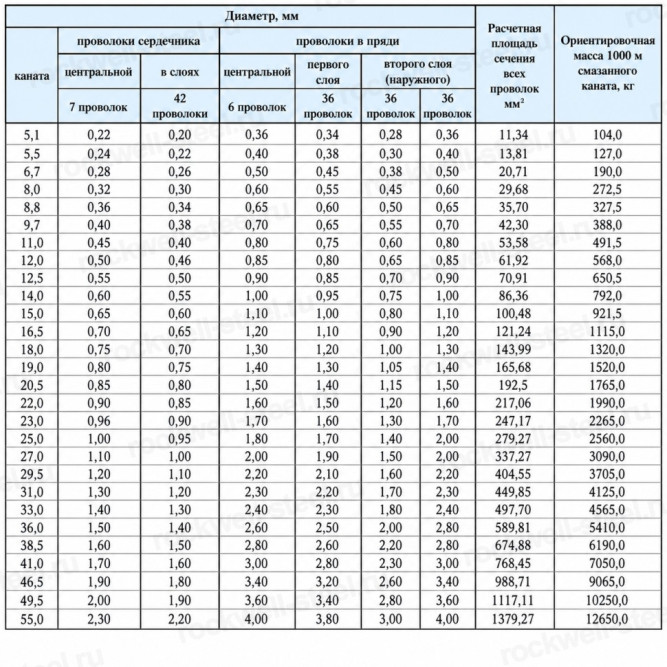 Канат стальной 27 мм ГОСТ 14954-80 в Владивостоке