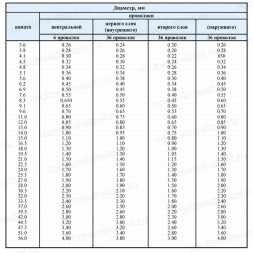 Канат стальной 28 мм ГОСТ 2688-80