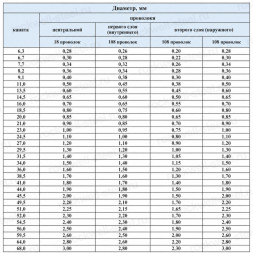 Канат стальной 29,5 мм ГОСТ 3088-80