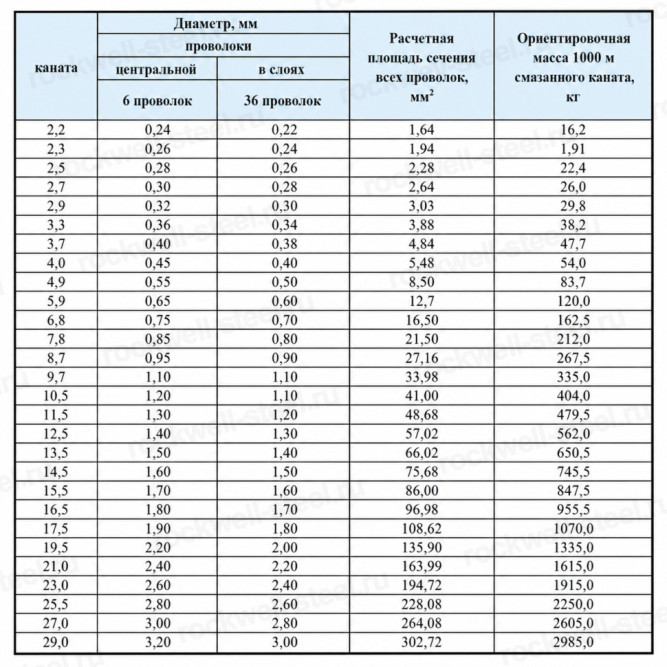 Канат стальной 3,3 мм ГОСТ 3069-80 в Владивостоке