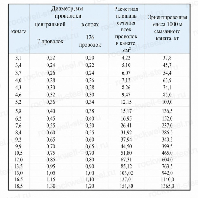 Канат стальной 3,7 мм ГОСТ 3067-88 в Владивостоке