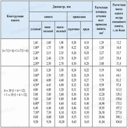 Канат авиационный 5 мм ГОСТ 2172-80 нержавеющий