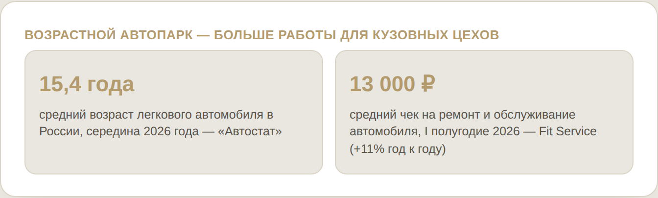 Возрастной автопарк