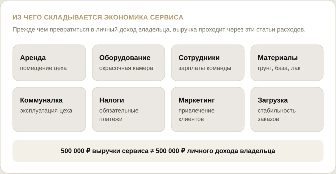 Из чего складывается экономика сервиса