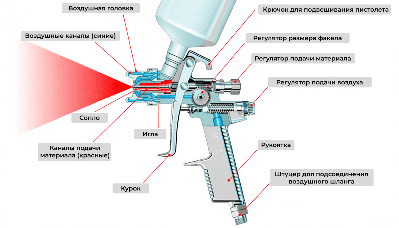 Устройство краскопульта Устройство краскопульта